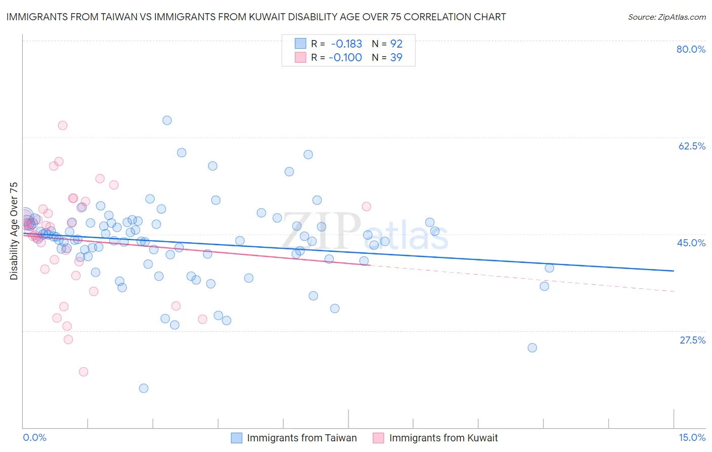 Immigrants from Taiwan vs Immigrants from Kuwait Disability Age Over 75