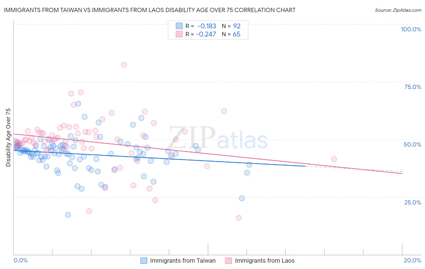 Immigrants from Taiwan vs Immigrants from Laos Disability Age Over 75