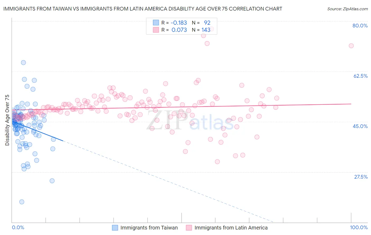 Immigrants from Taiwan vs Immigrants from Latin America Disability Age Over 75