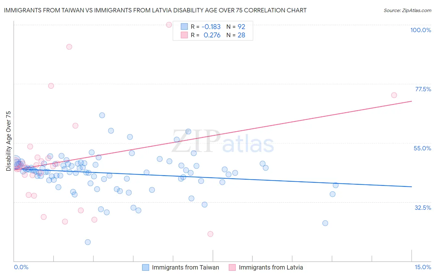 Immigrants from Taiwan vs Immigrants from Latvia Disability Age Over 75