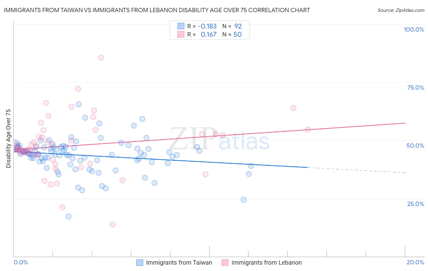 Immigrants from Taiwan vs Immigrants from Lebanon Disability Age Over 75