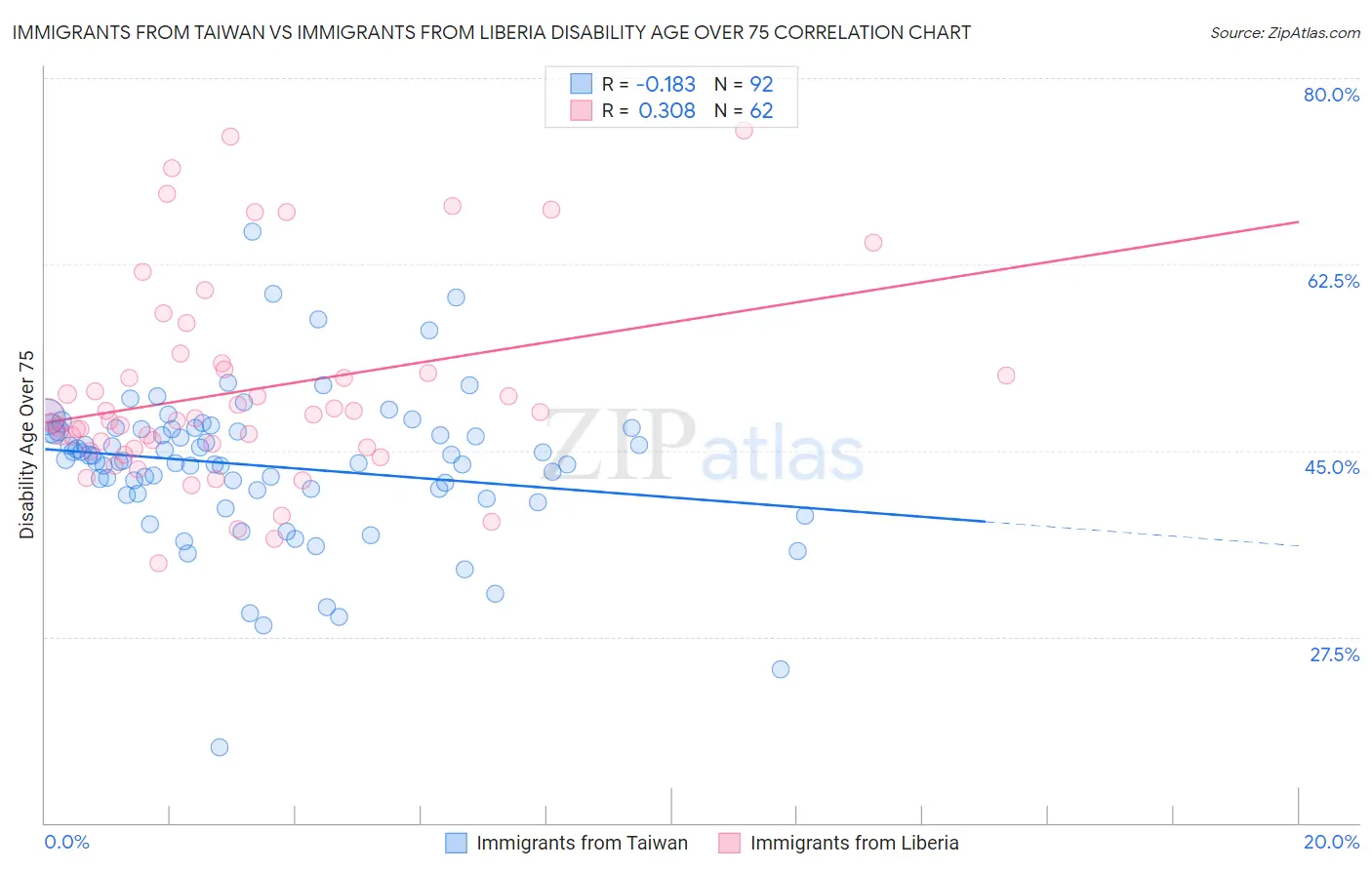 Immigrants from Taiwan vs Immigrants from Liberia Disability Age Over 75