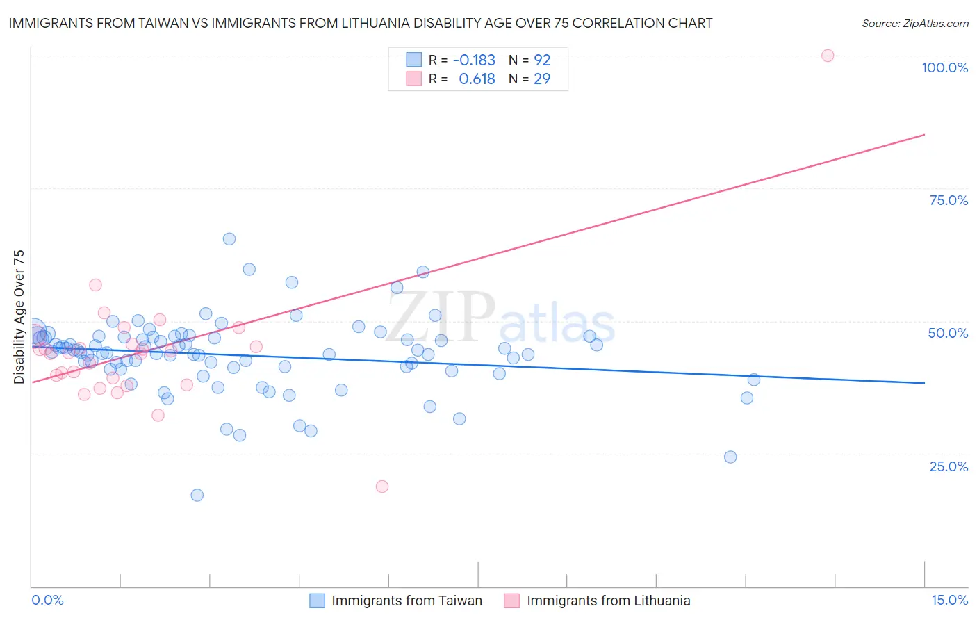 Immigrants from Taiwan vs Immigrants from Lithuania Disability Age Over 75