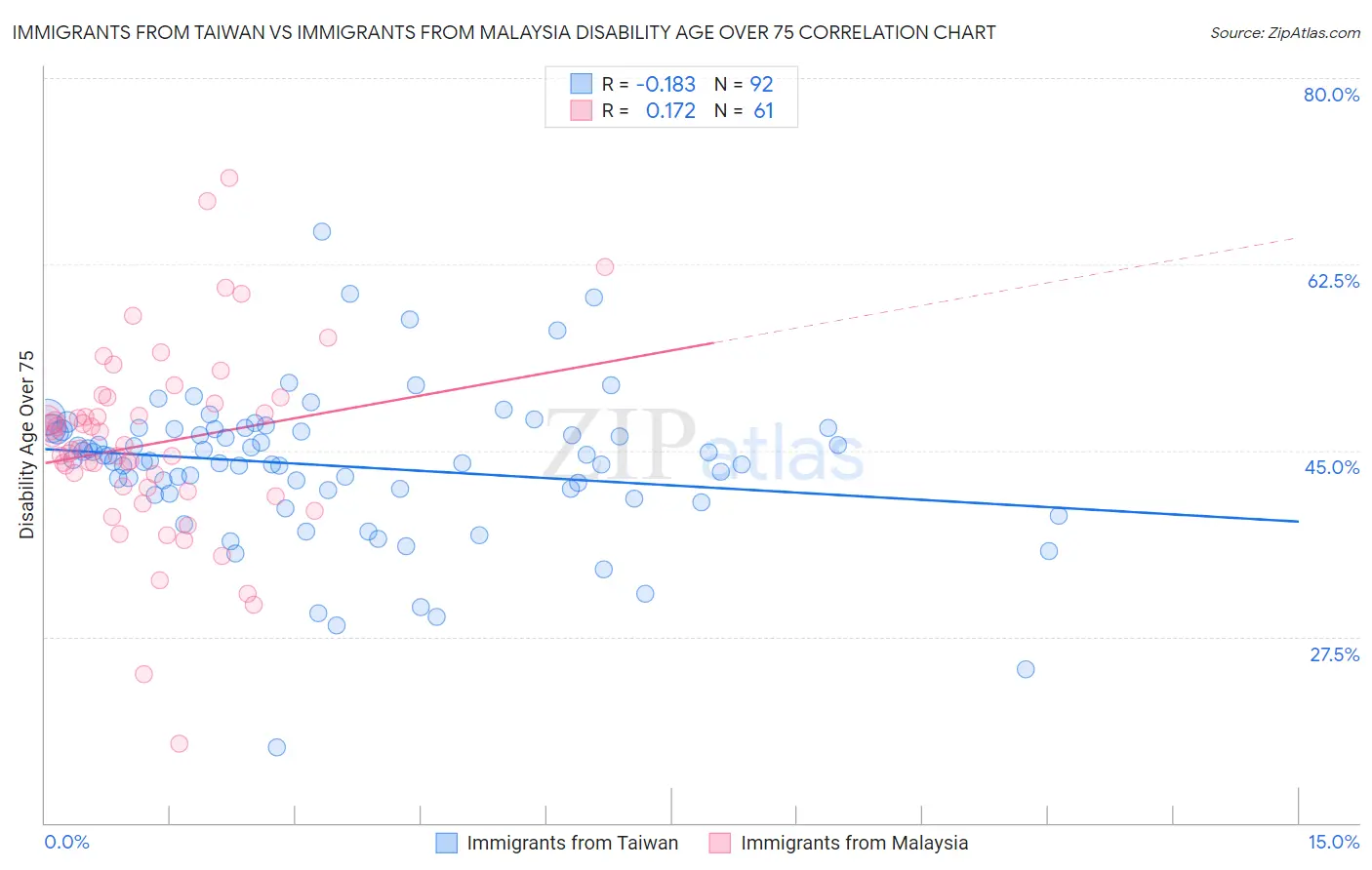 Immigrants from Taiwan vs Immigrants from Malaysia Disability Age Over 75