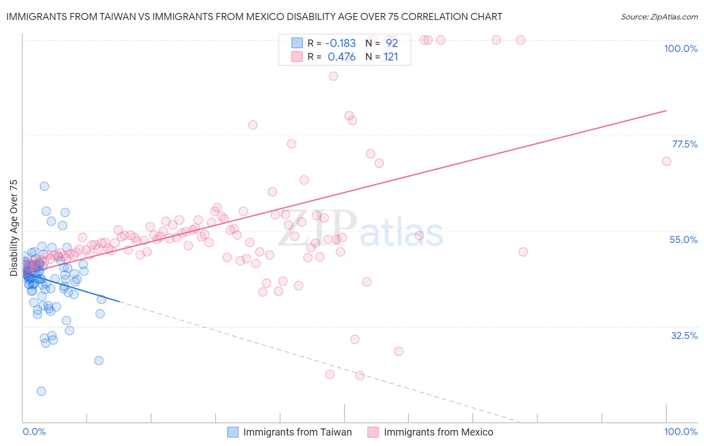 Immigrants from Taiwan vs Immigrants from Mexico Disability Age Over 75