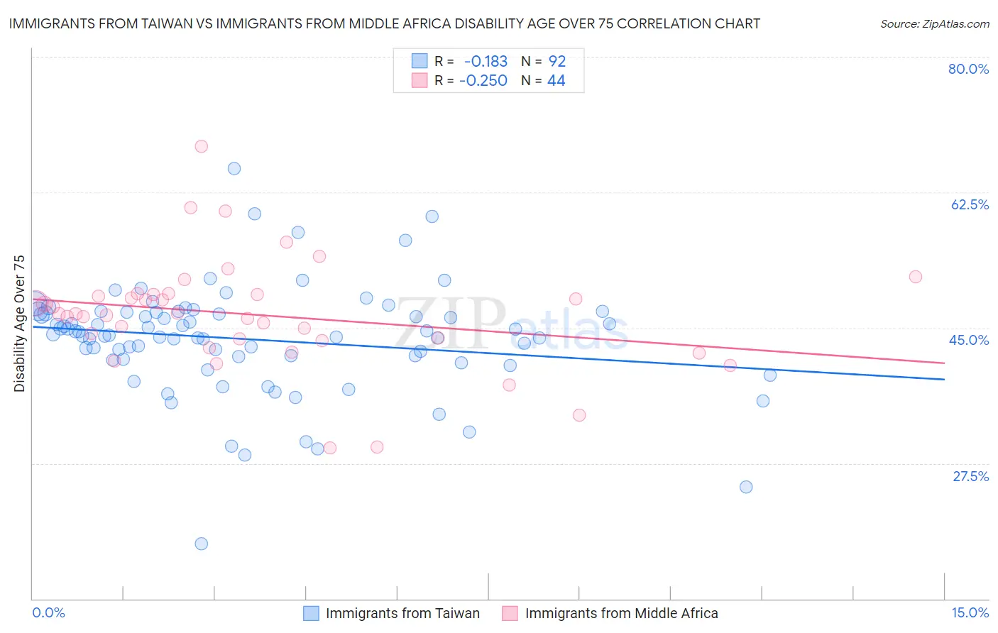 Immigrants from Taiwan vs Immigrants from Middle Africa Disability Age Over 75