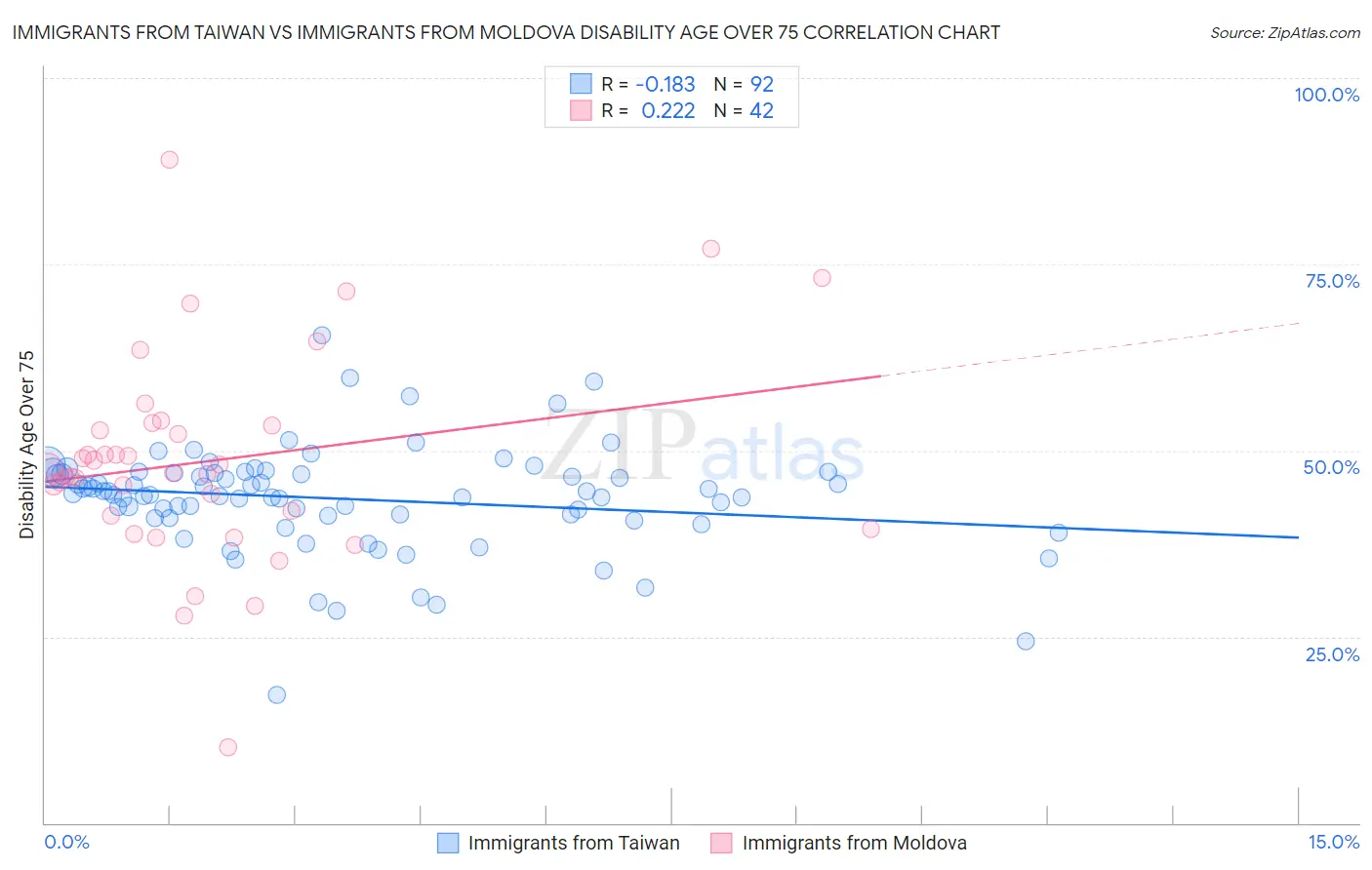 Immigrants from Taiwan vs Immigrants from Moldova Disability Age Over 75