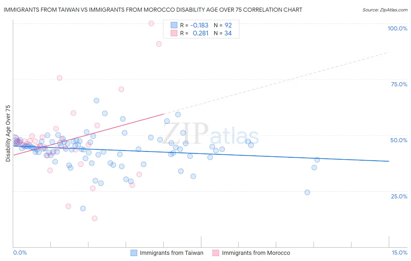 Immigrants from Taiwan vs Immigrants from Morocco Disability Age Over 75