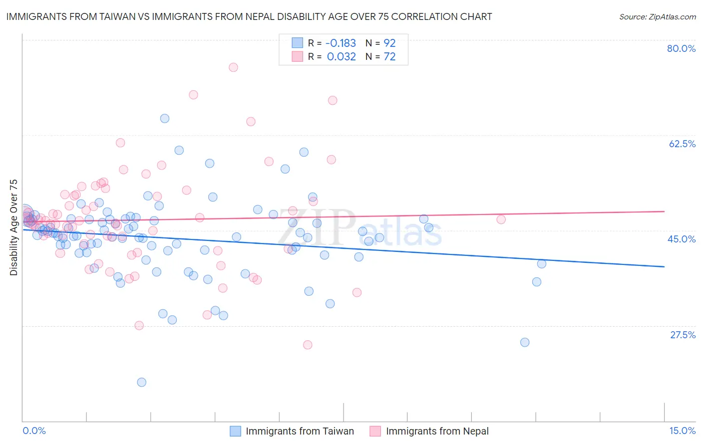 Immigrants from Taiwan vs Immigrants from Nepal Disability Age Over 75