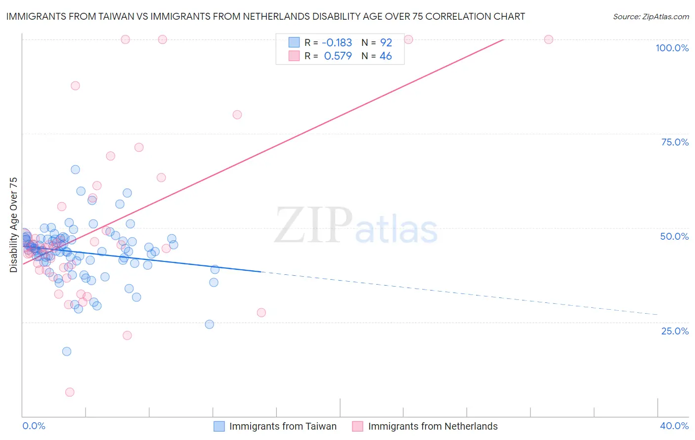 Immigrants from Taiwan vs Immigrants from Netherlands Disability Age Over 75