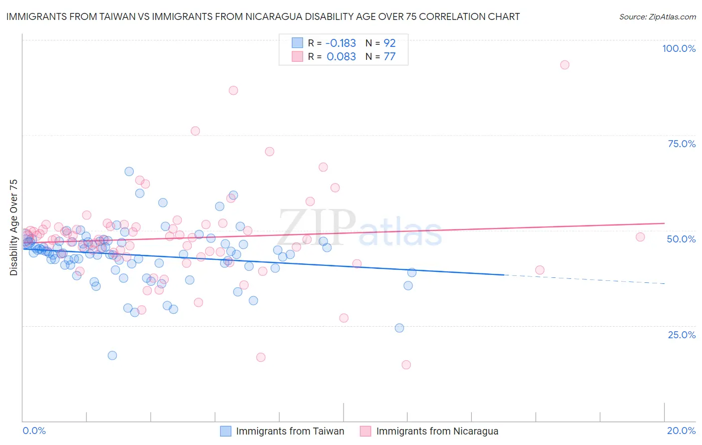 Immigrants from Taiwan vs Immigrants from Nicaragua Disability Age Over 75