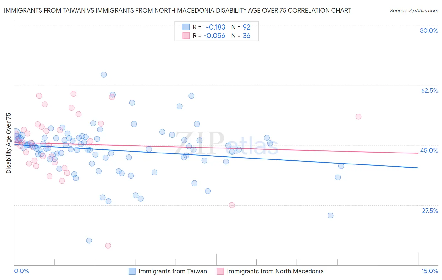 Immigrants from Taiwan vs Immigrants from North Macedonia Disability Age Over 75