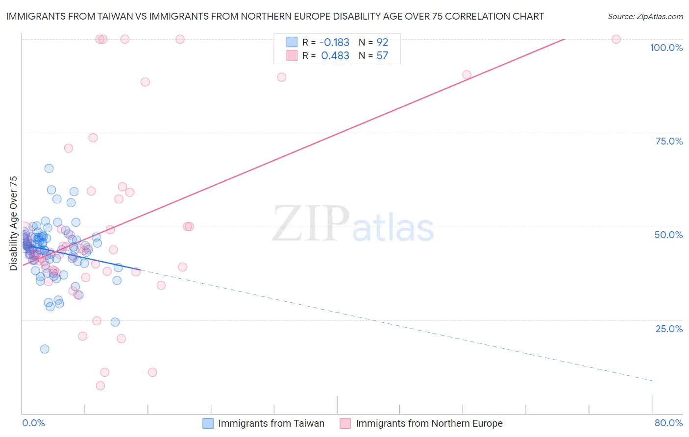 Immigrants from Taiwan vs Immigrants from Northern Europe Disability Age Over 75