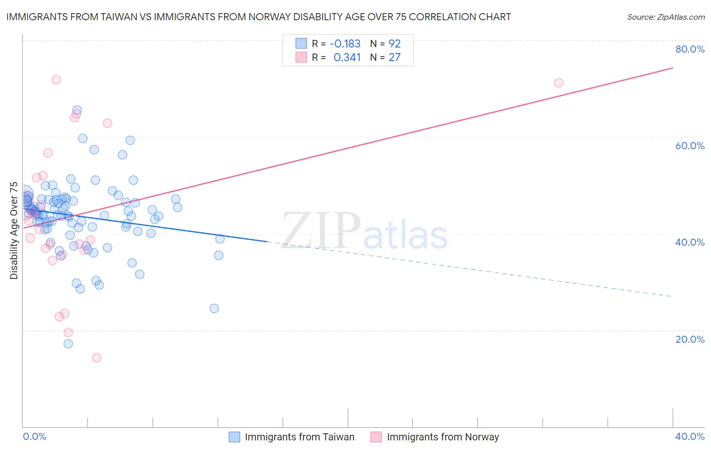 Immigrants from Taiwan vs Immigrants from Norway Disability Age Over 75