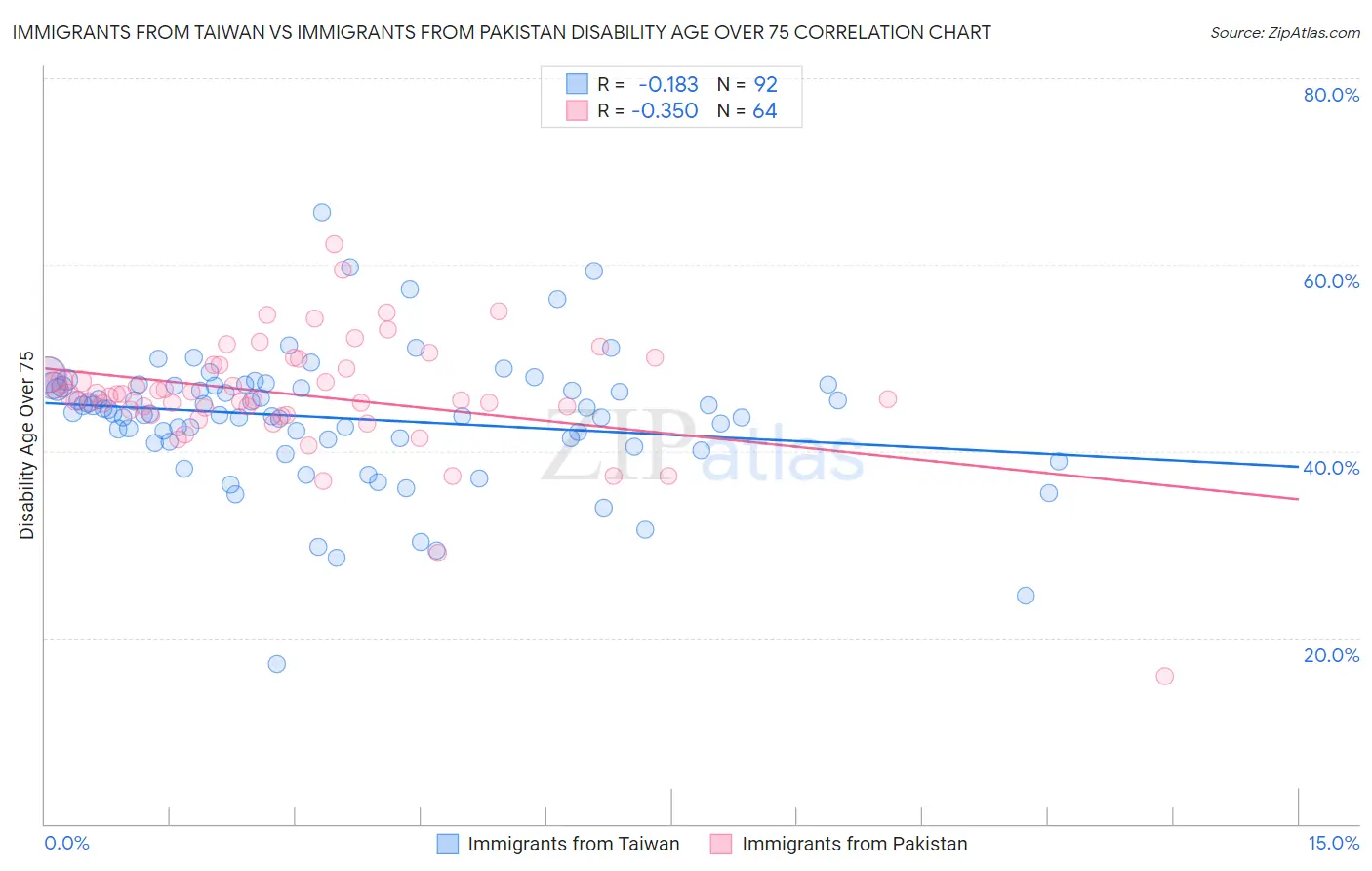 Immigrants from Taiwan vs Immigrants from Pakistan Disability Age Over 75