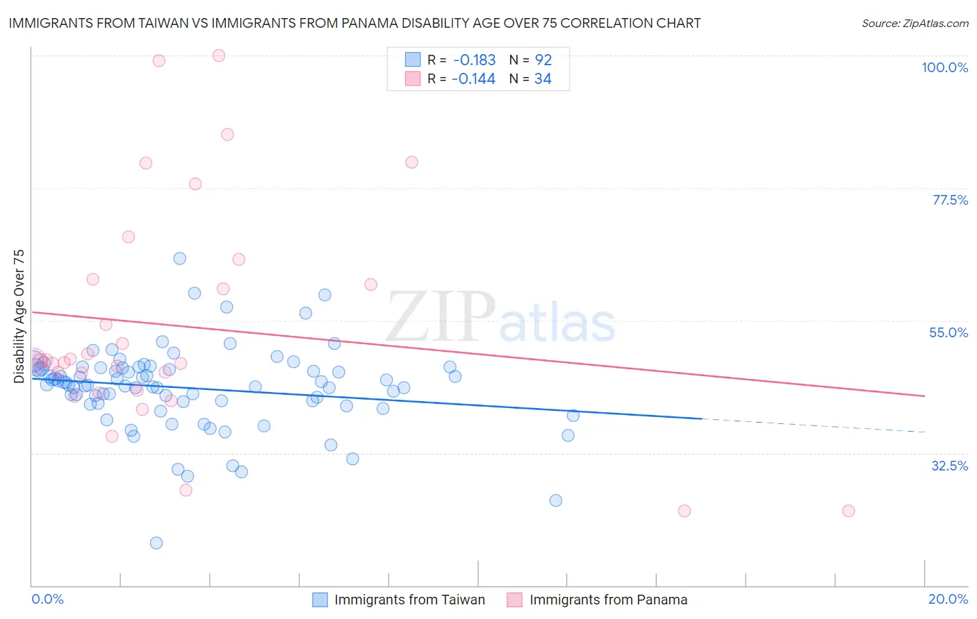 Immigrants from Taiwan vs Immigrants from Panama Disability Age Over 75