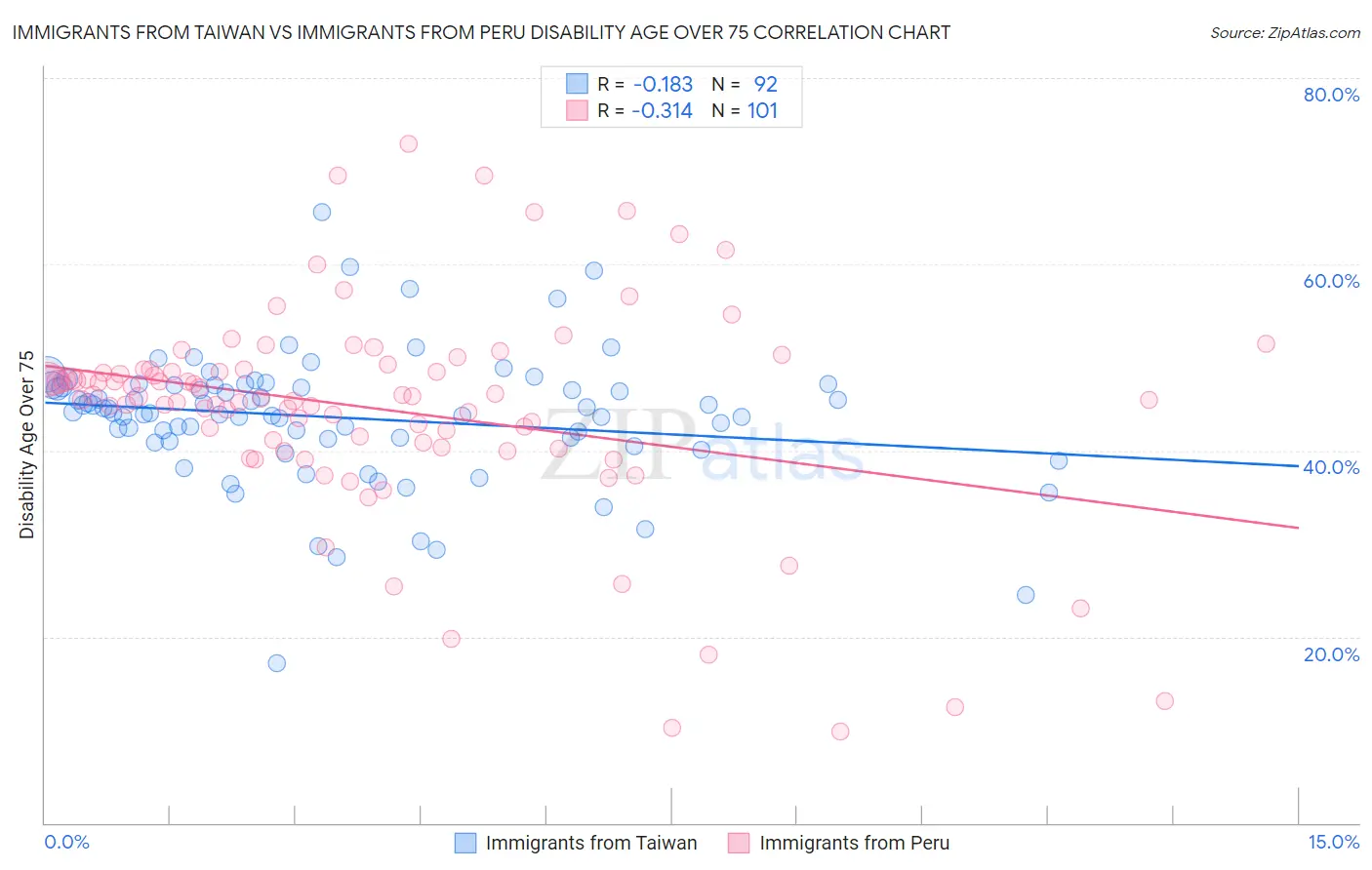 Immigrants from Taiwan vs Immigrants from Peru Disability Age Over 75