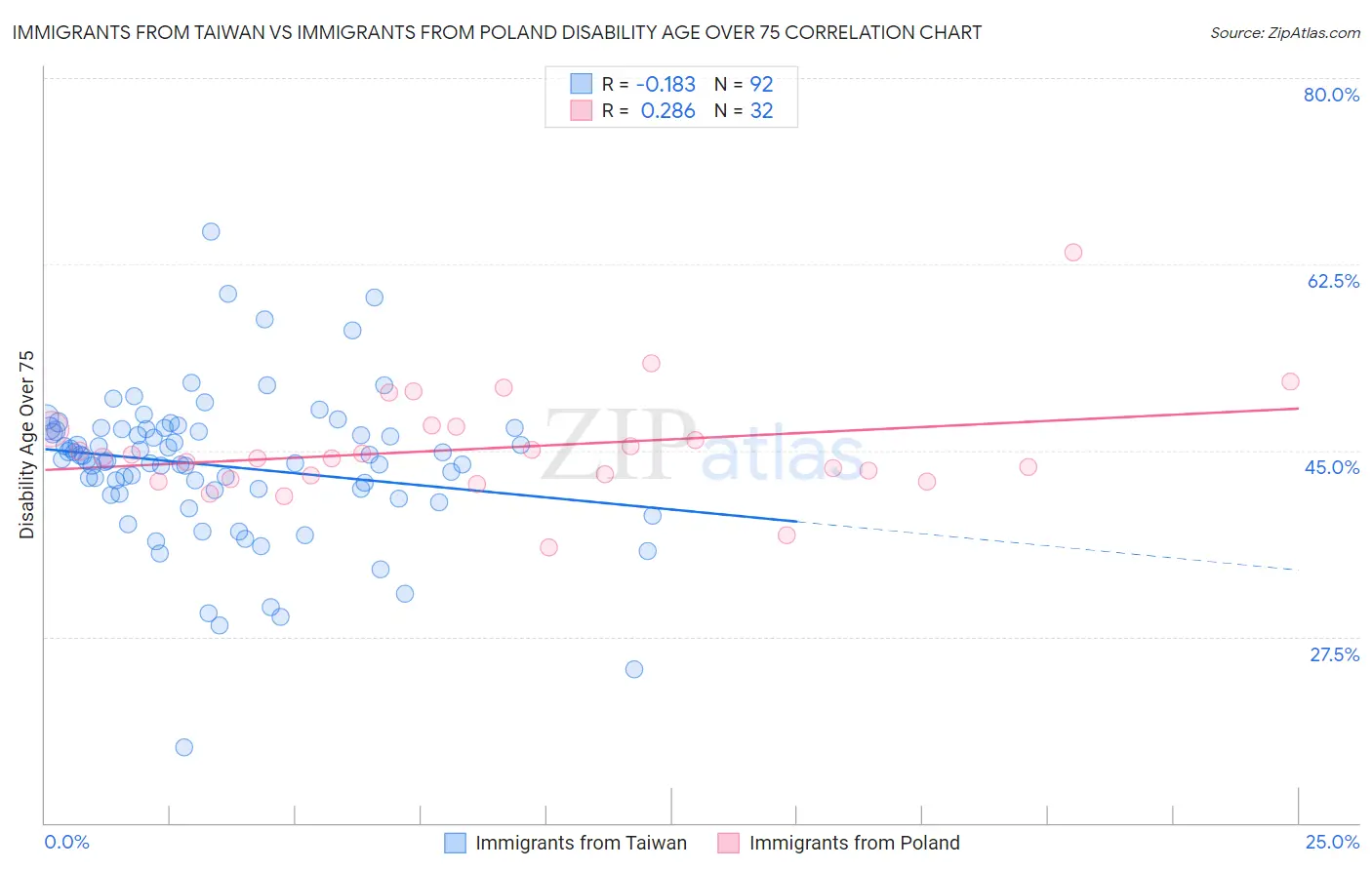 Immigrants from Taiwan vs Immigrants from Poland Disability Age Over 75