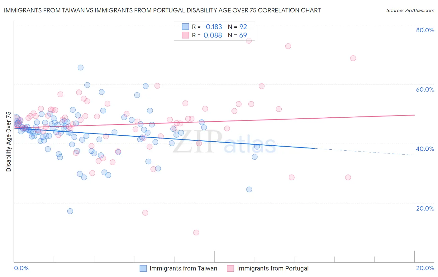 Immigrants from Taiwan vs Immigrants from Portugal Disability Age Over 75