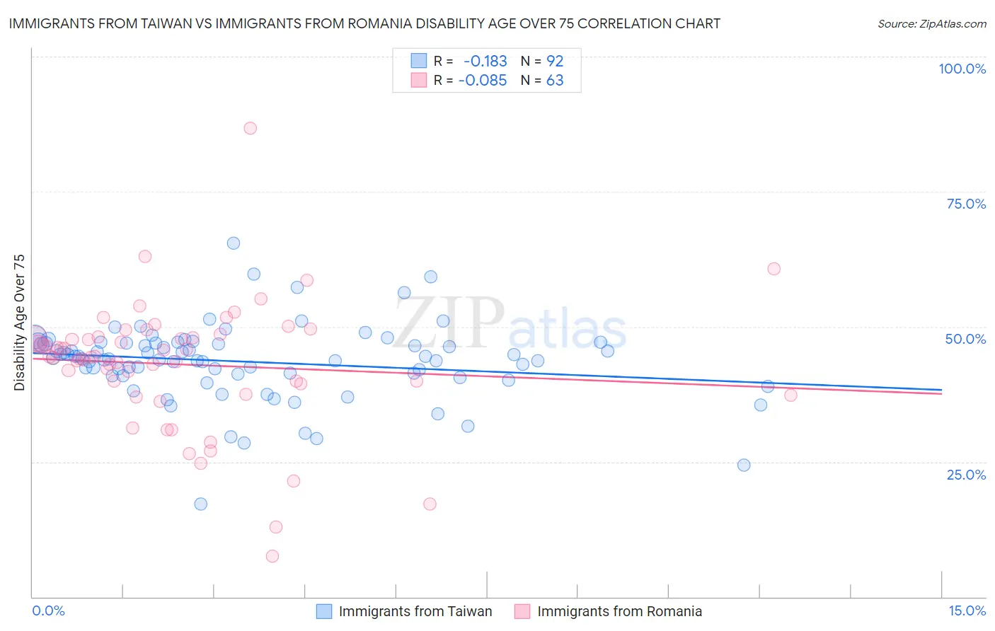 Immigrants from Taiwan vs Immigrants from Romania Disability Age Over 75