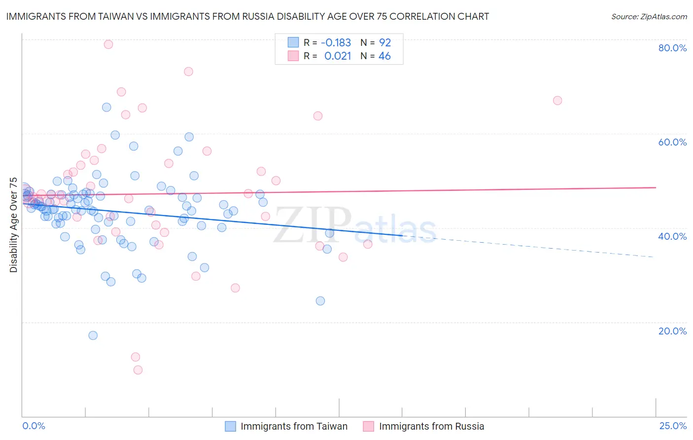 Immigrants from Taiwan vs Immigrants from Russia Disability Age Over 75