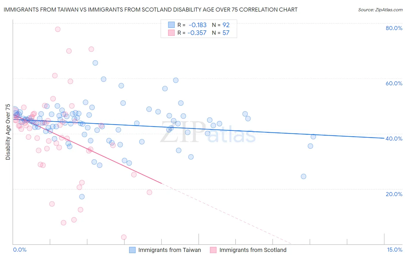 Immigrants from Taiwan vs Immigrants from Scotland Disability Age Over 75