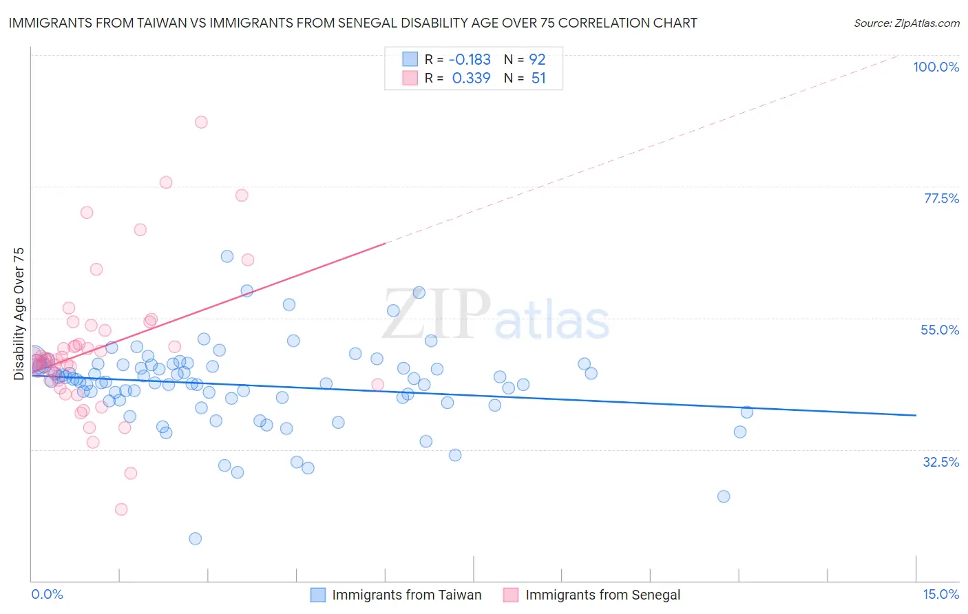 Immigrants from Taiwan vs Immigrants from Senegal Disability Age Over 75