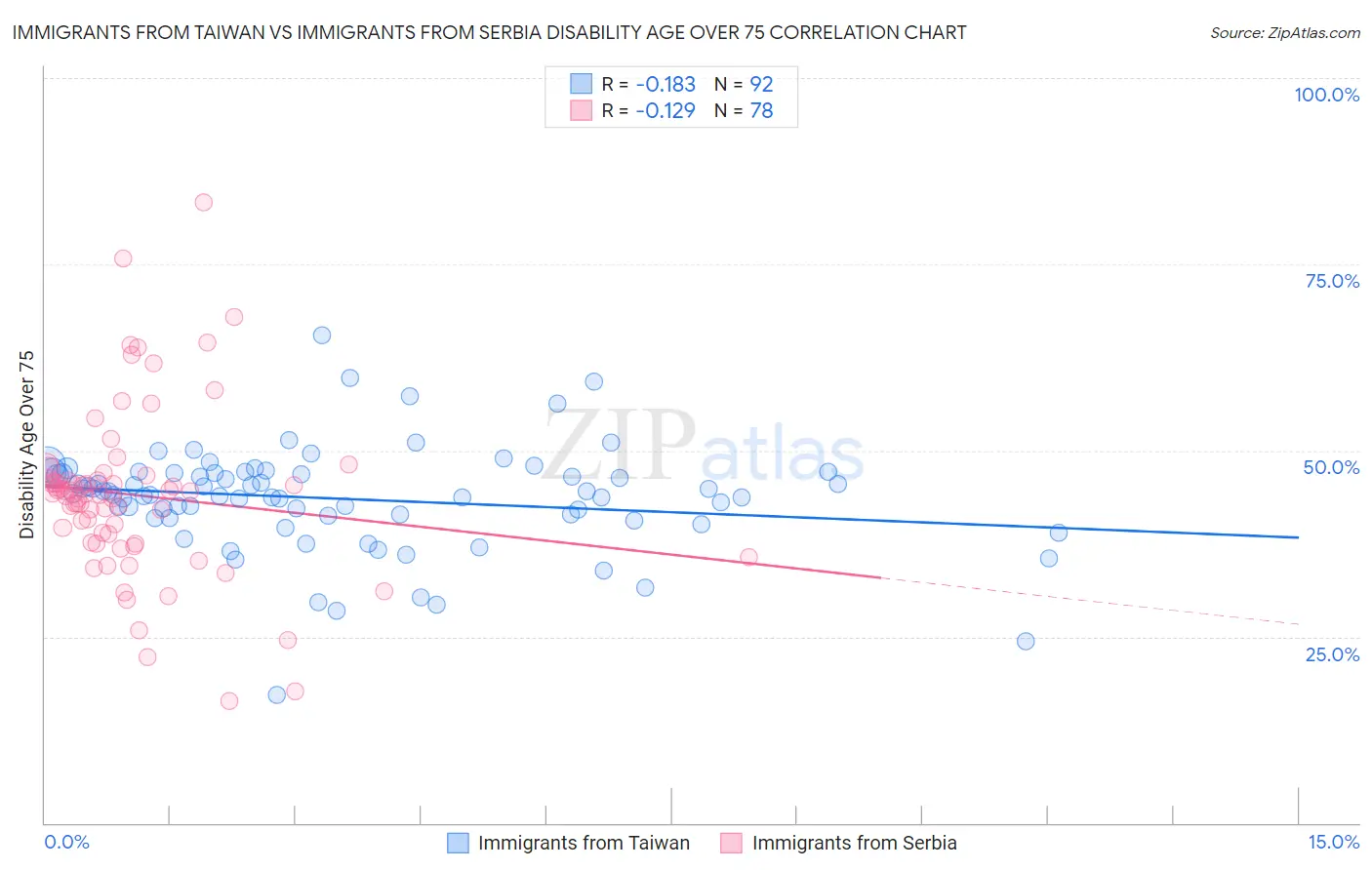 Immigrants from Taiwan vs Immigrants from Serbia Disability Age Over 75