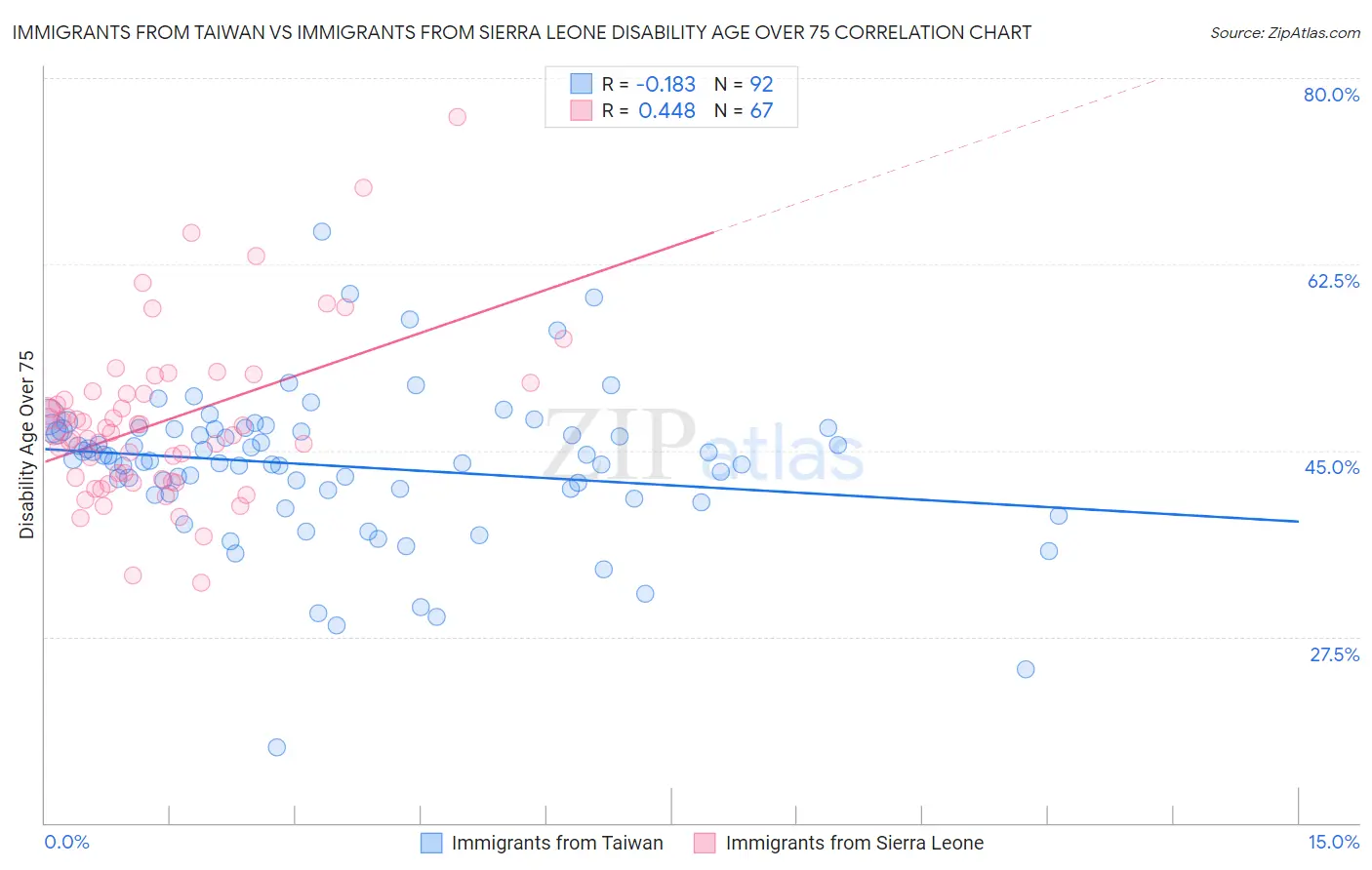 Immigrants from Taiwan vs Immigrants from Sierra Leone Disability Age Over 75