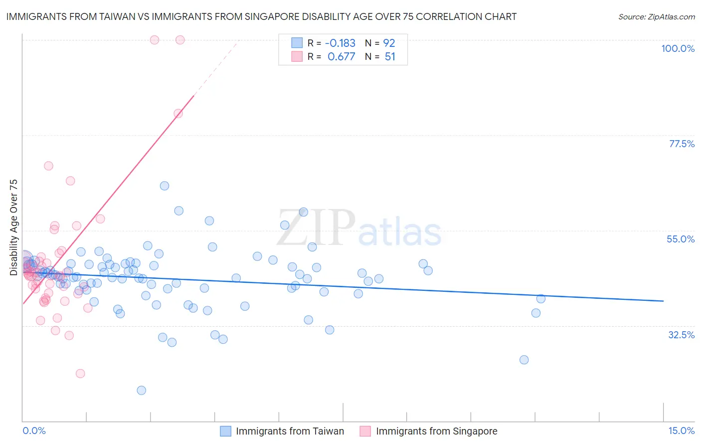 Immigrants from Taiwan vs Immigrants from Singapore Disability Age Over 75