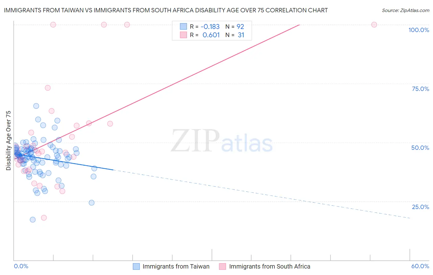 Immigrants from Taiwan vs Immigrants from South Africa Disability Age Over 75