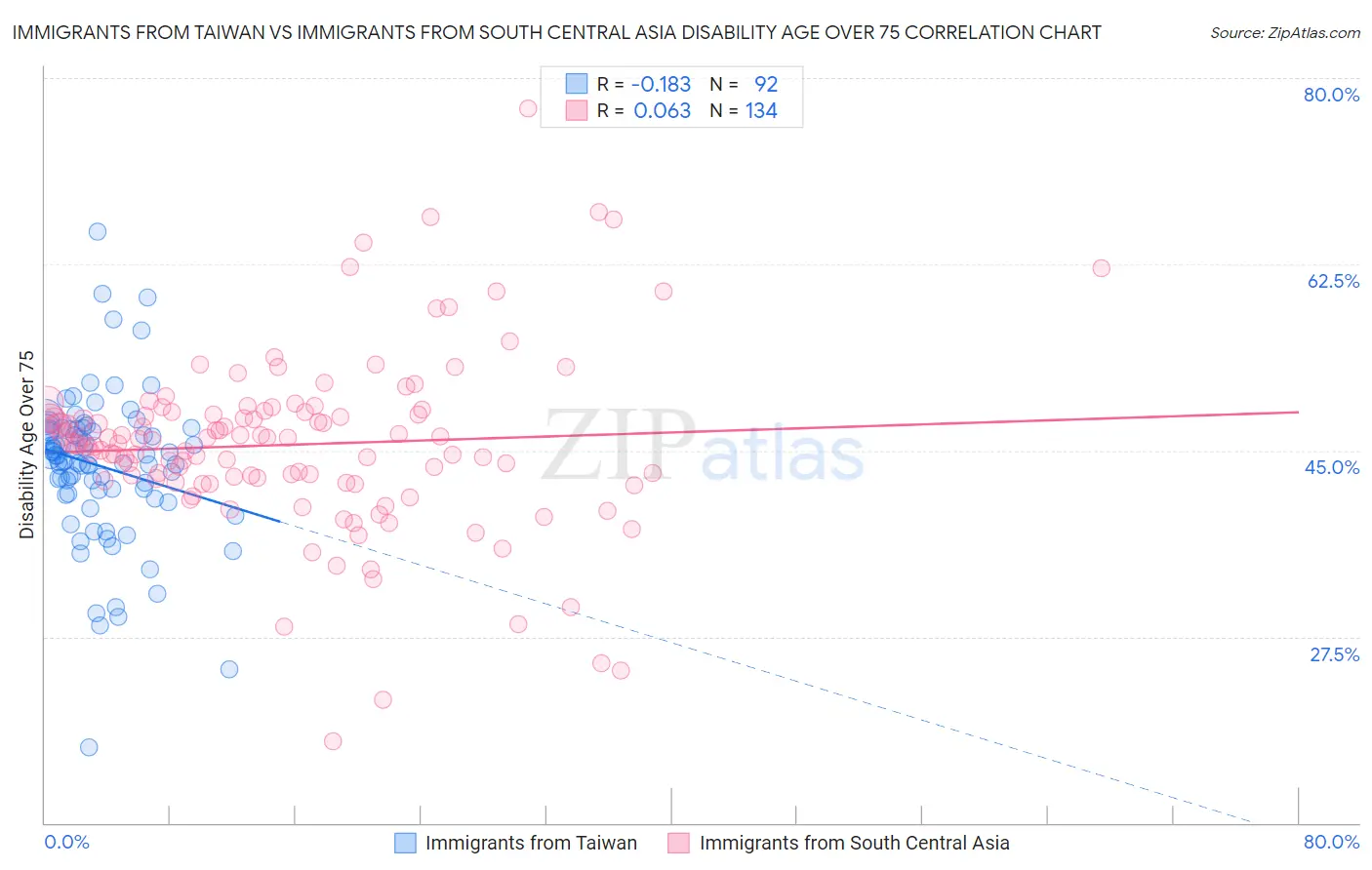 Immigrants from Taiwan vs Immigrants from South Central Asia Disability Age Over 75