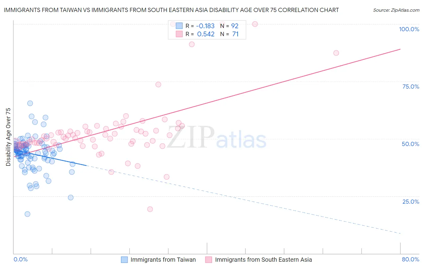 Immigrants from Taiwan vs Immigrants from South Eastern Asia Disability Age Over 75