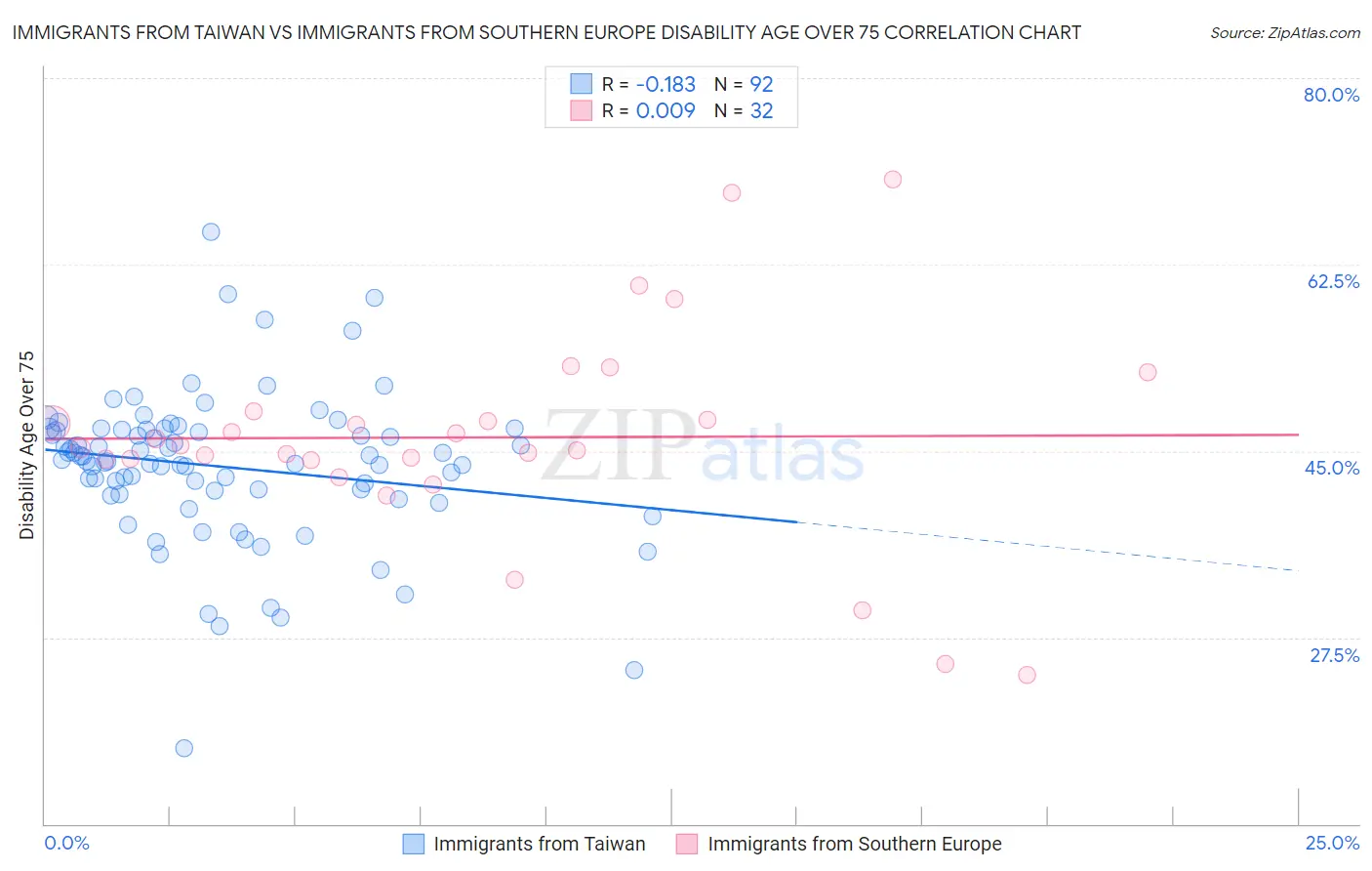 Immigrants from Taiwan vs Immigrants from Southern Europe Disability Age Over 75