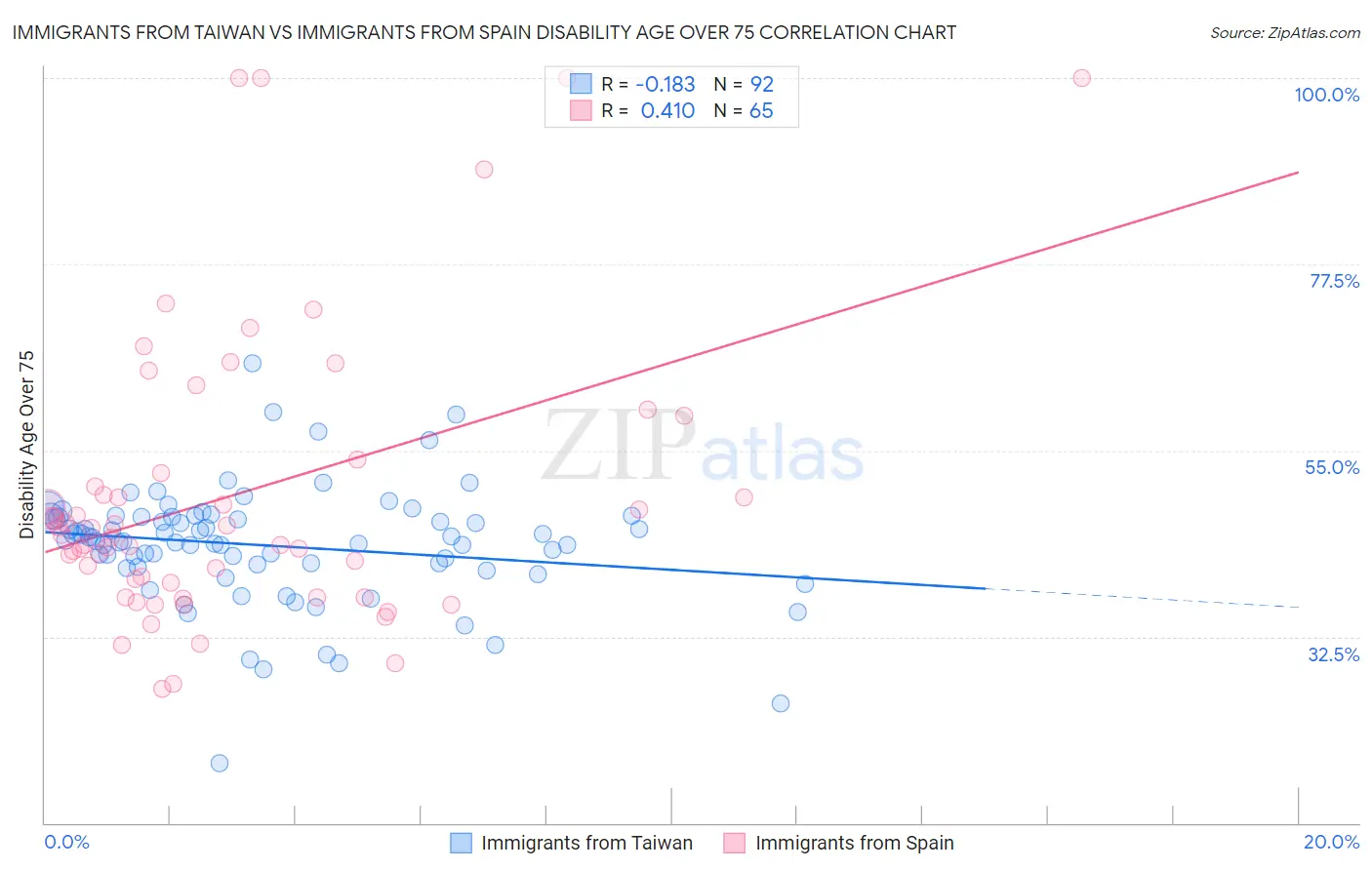 Immigrants from Taiwan vs Immigrants from Spain Disability Age Over 75