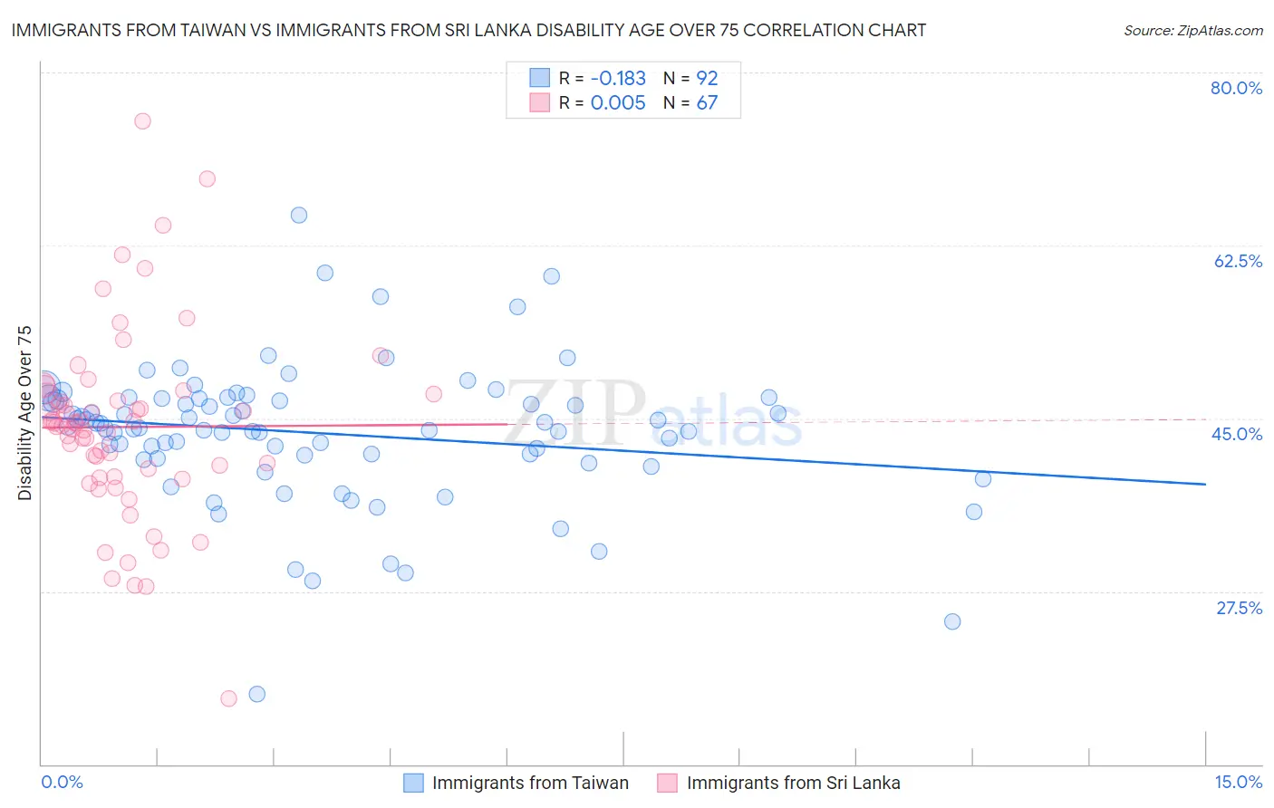 Immigrants from Taiwan vs Immigrants from Sri Lanka Disability Age Over 75