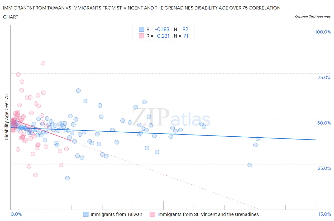 Immigrants from Taiwan vs Immigrants from St. Vincent and the Grenadines Disability Age Over 75