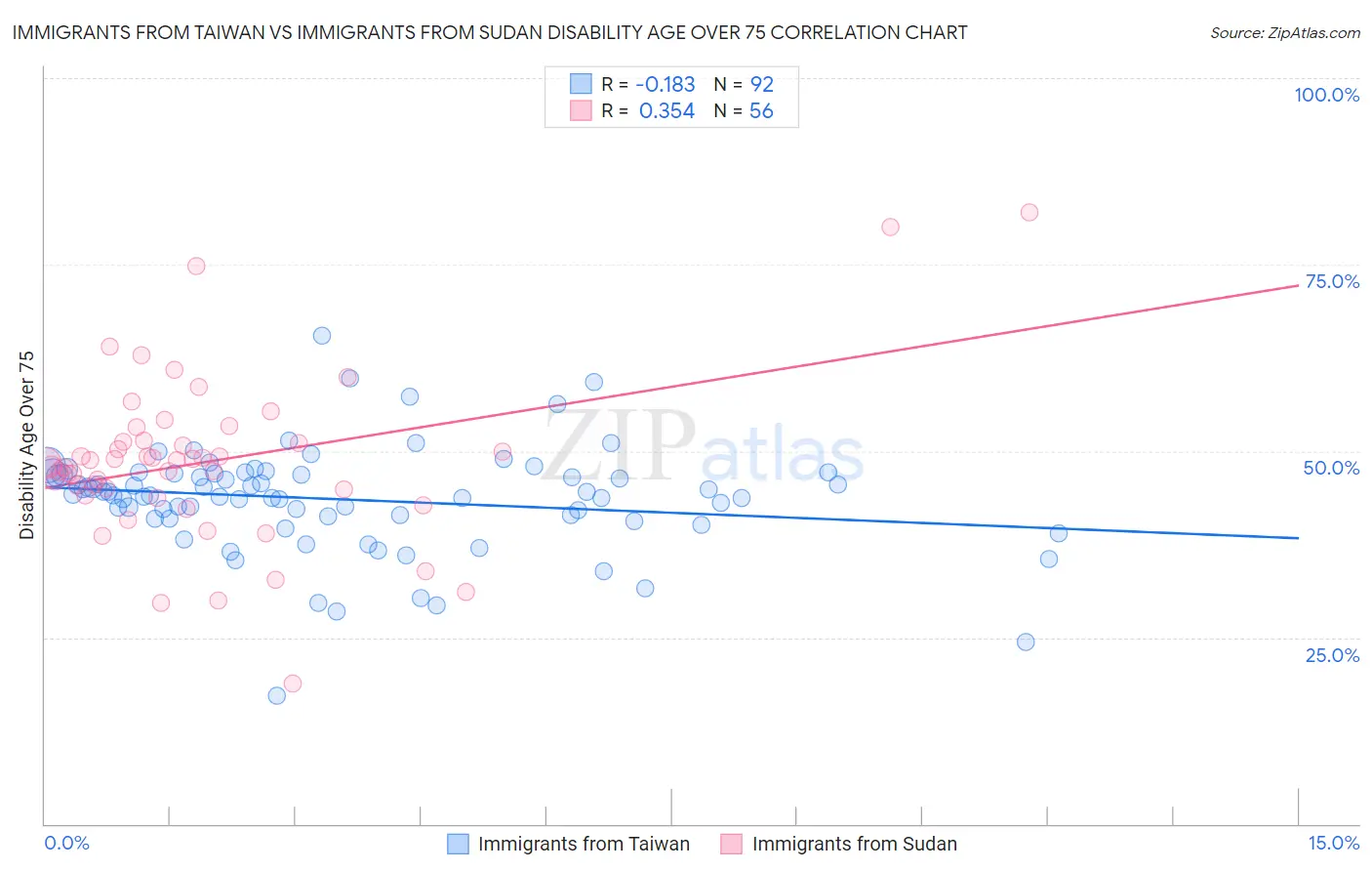 Immigrants from Taiwan vs Immigrants from Sudan Disability Age Over 75