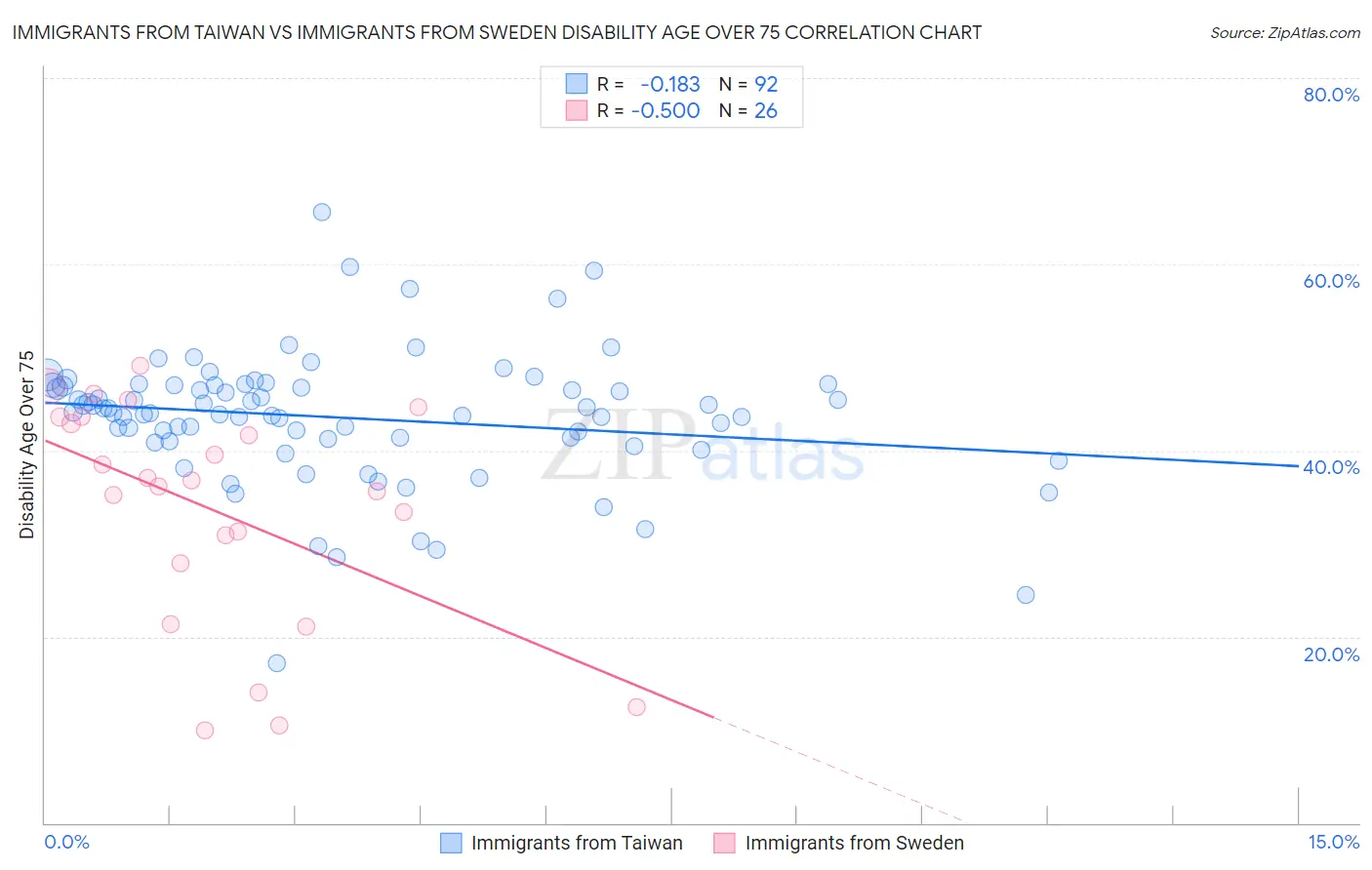 Immigrants from Taiwan vs Immigrants from Sweden Disability Age Over 75