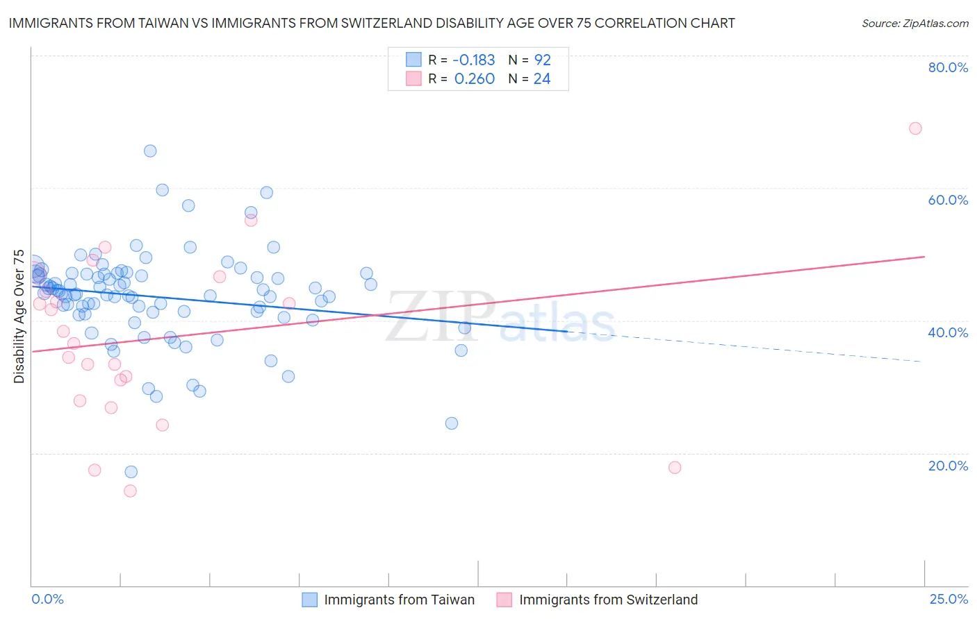 Immigrants from Taiwan vs Immigrants from Switzerland Disability Age Over 75