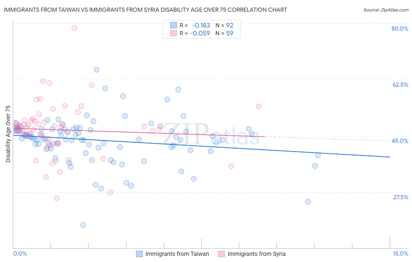 Immigrants from Taiwan vs Immigrants from Syria Disability Age Over 75