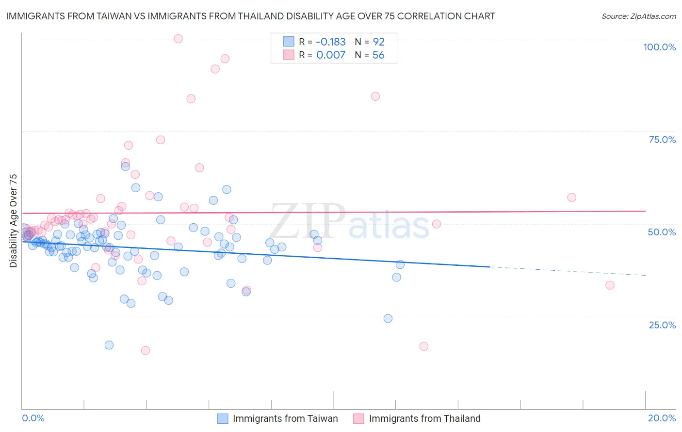 Immigrants from Taiwan vs Immigrants from Thailand Disability Age Over 75