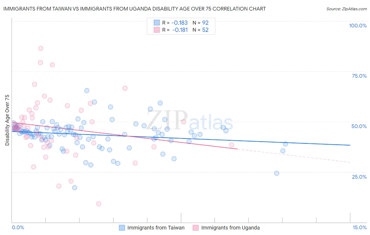 Immigrants from Taiwan vs Immigrants from Uganda Disability Age Over 75