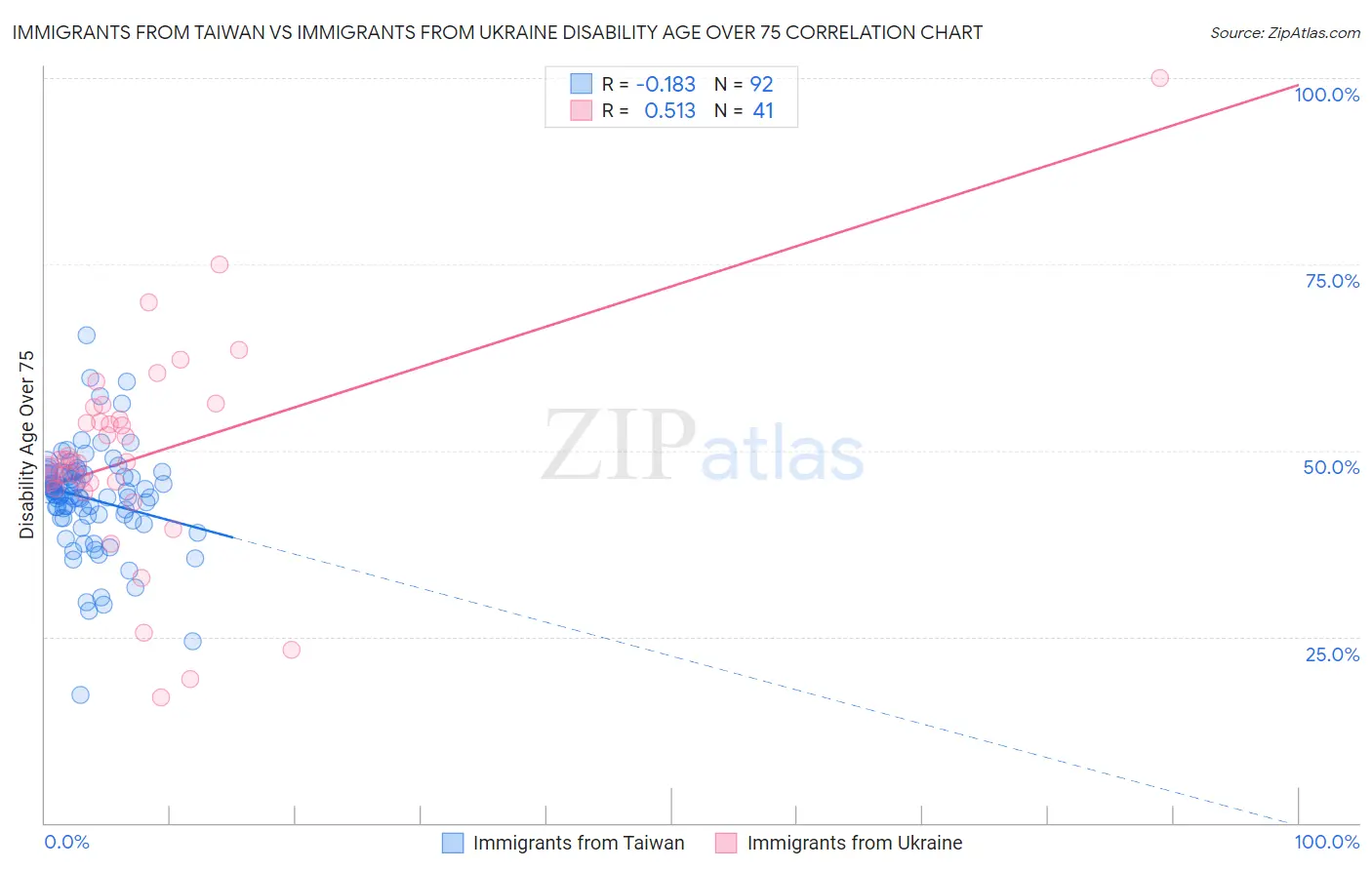 Immigrants from Taiwan vs Immigrants from Ukraine Disability Age Over 75