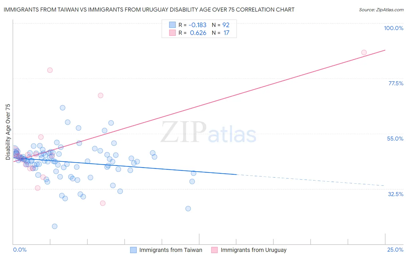 Immigrants from Taiwan vs Immigrants from Uruguay Disability Age Over 75