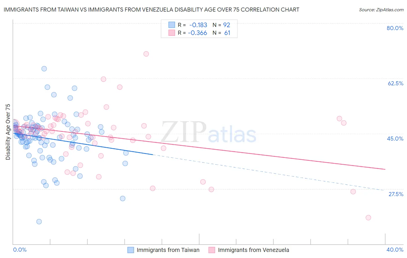 Immigrants from Taiwan vs Immigrants from Venezuela Disability Age Over 75