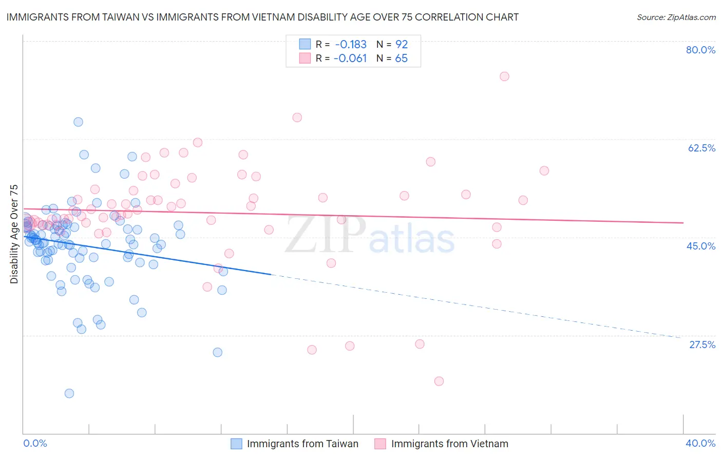 Immigrants from Taiwan vs Immigrants from Vietnam Disability Age Over 75