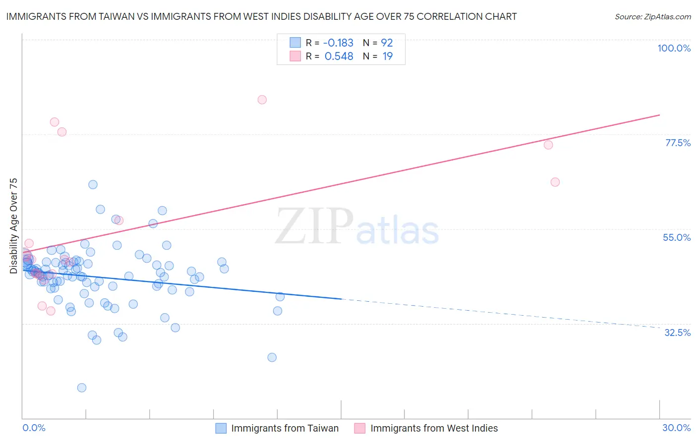 Immigrants from Taiwan vs Immigrants from West Indies Disability Age Over 75