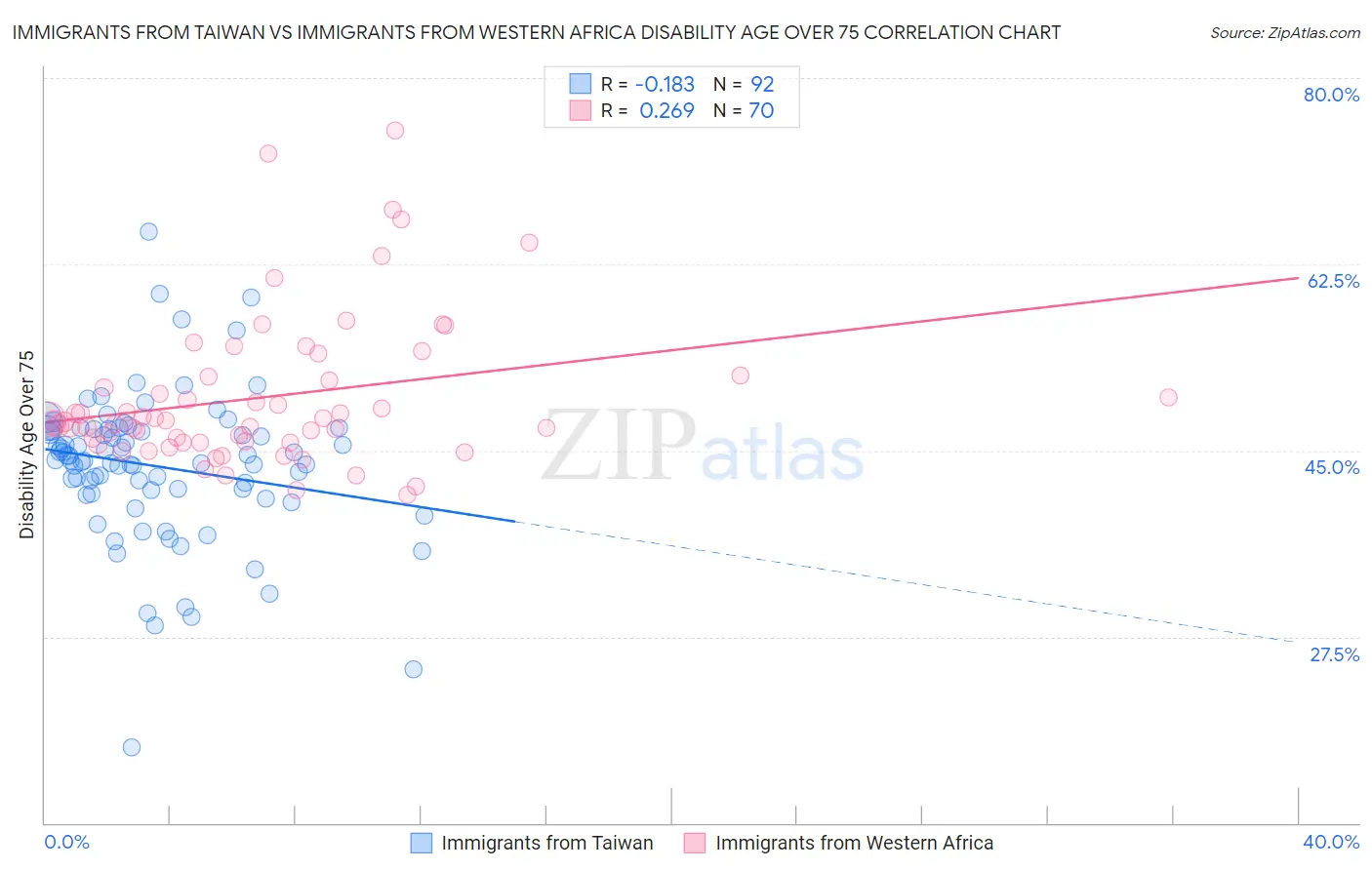 Immigrants from Taiwan vs Immigrants from Western Africa Disability Age Over 75