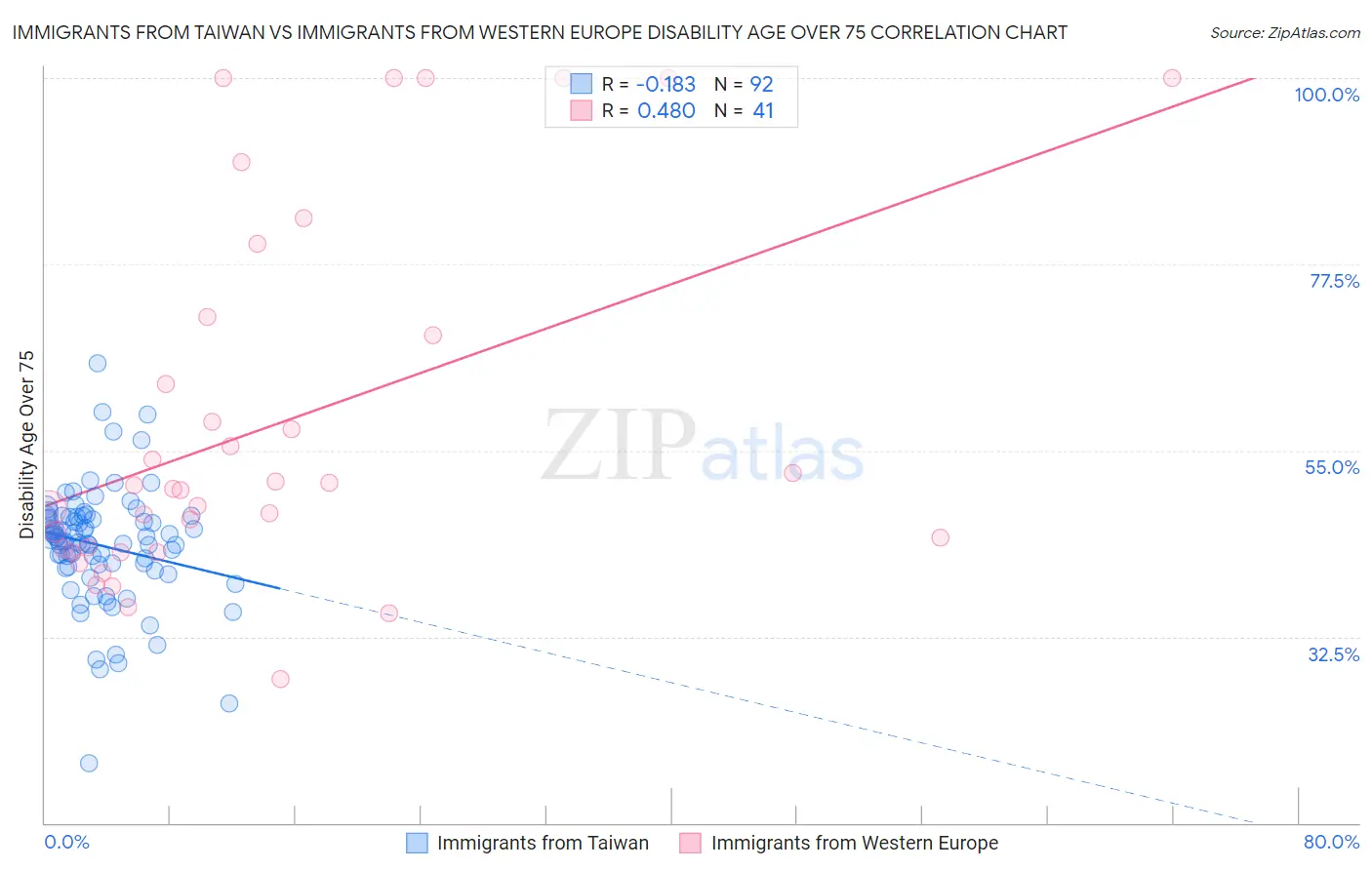 Immigrants from Taiwan vs Immigrants from Western Europe Disability Age Over 75